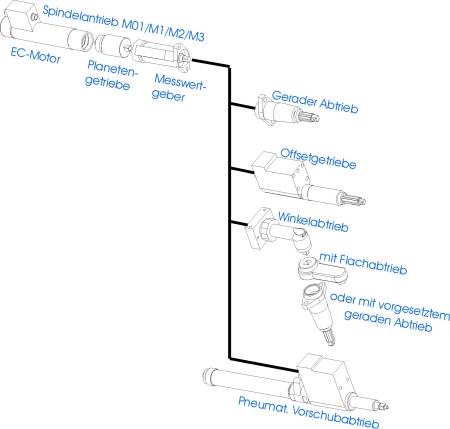 Modulares Schraubsystem